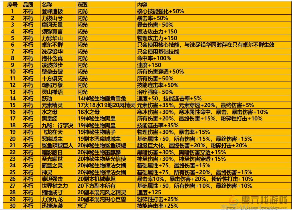 再刷一把2金色传说19孔全不朽光环辅助宠被动详情(图6) 再刷一把2金色传说19孔全不朽光环辅助宠被动详情(图6)